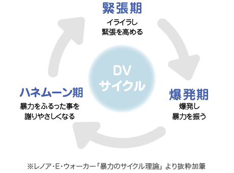 DVのサイクルの図